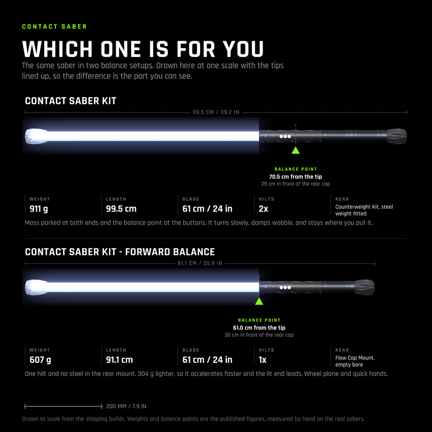 The Contact Saber Kit and the Contact Saber Kit Forward Balance drawn together at one scale with their tips lined up. The Contact Saber Kit is 99.5 cm and 911 g, two hilt extensions and a steel counterweight, balancing 70.5 cm from the tip. The Forward Balance is 91.1 cm and 607 g, one hilt extension and an empty Flow Cap Mount, balancing about 61 cm from the tip.