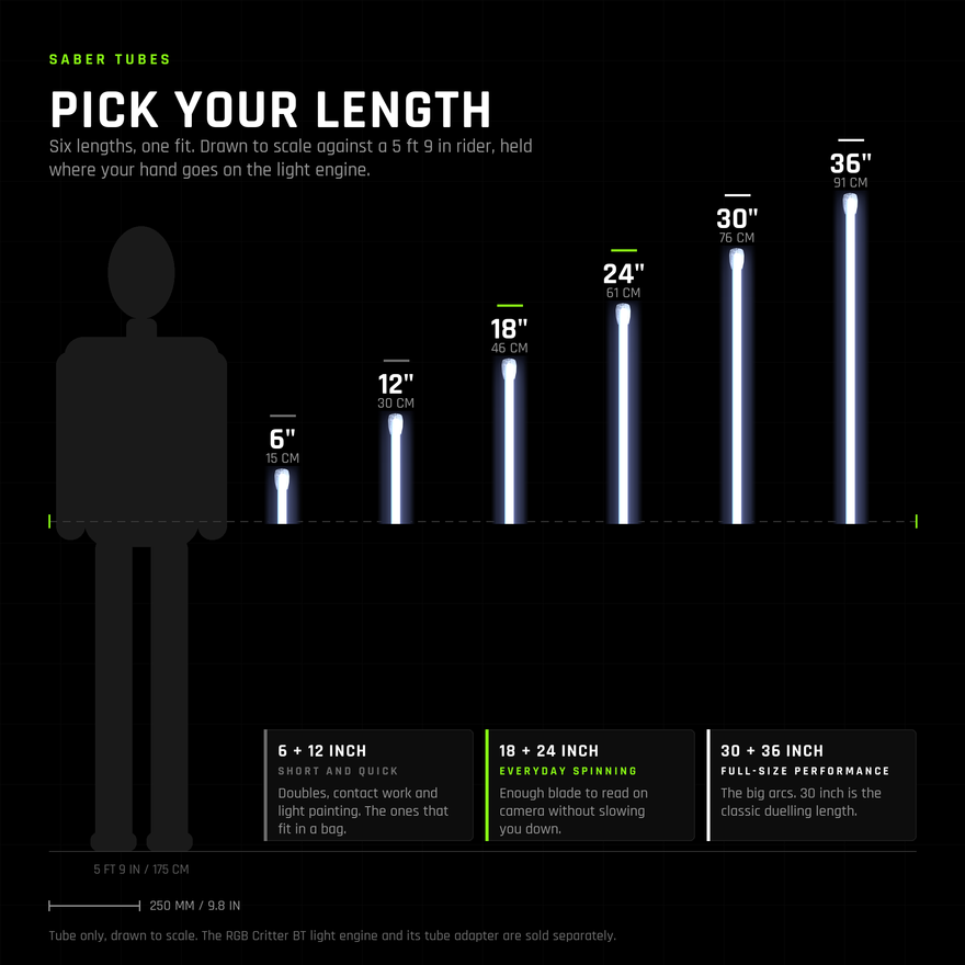 Six saber tube lengths drawn to scale against a 5 ft 9 in rider. 6 and 12 inch are short and quick, for doubles, contact work and light painting. 18 and 24 inch are the everyday spinning sizes. 30 and 36 inch are the full-size performance lengths, and 30 inch is the classic duelling length. Tube only: the RGB Critter BT light engine and its tube adapter are sold separately.