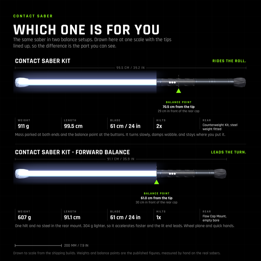 The Contact Saber Kit and the Contact Saber Kit Forward Balance drawn together at one scale with their tips lined up. The Contact Saber Kit is 99.5 cm and 911 g, two hilt extensions and a steel counterweight, balancing 70.5 cm from the tip. The Forward Balance is 91.1 cm and 607 g, one hilt extension and an empty Flow Cap Mount, balancing about 61 cm from the tip.