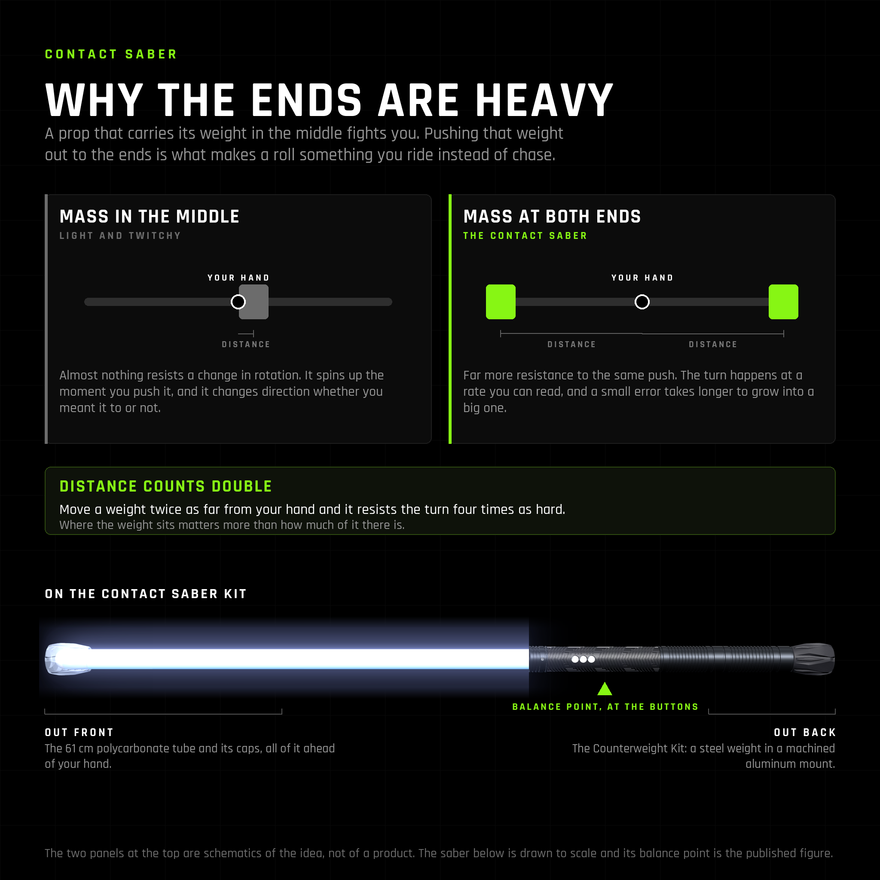 Why the Contact Saber carries its weight at both ends. Weight in the middle barely resists a change in rotation, so the prop spins up the moment you push it and changes direction on its own. Weight at both ends resists far more, so the turn happens at a rate you can read. Moving a weight twice as far from your hand makes it resist the turn four times as hard.