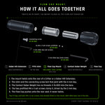Exploded view to scale: the Flow Cap Mount, with its two O-rings shown fitted in their grooves, twists onto a Saber Hilt Extension with the included PTFE shim and connecting screw, the Contact Saber Weight slides into its bore, and a Flow Cap pushes onto the rear seat. The box includes the mount with both O-rings and both M4 x 3 set screws already fitted, the PTFE shim, the stainless connecting screw and both Allen keys, 2 mm for the set screws and 4 mm for the connecting screw.