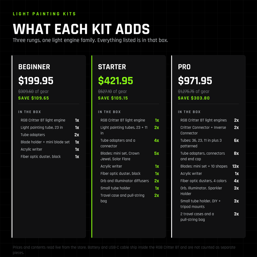 Light Painting kit comparison: what is in the Beginner, Starter and Pro kits, with the price and the dollar saving on each.