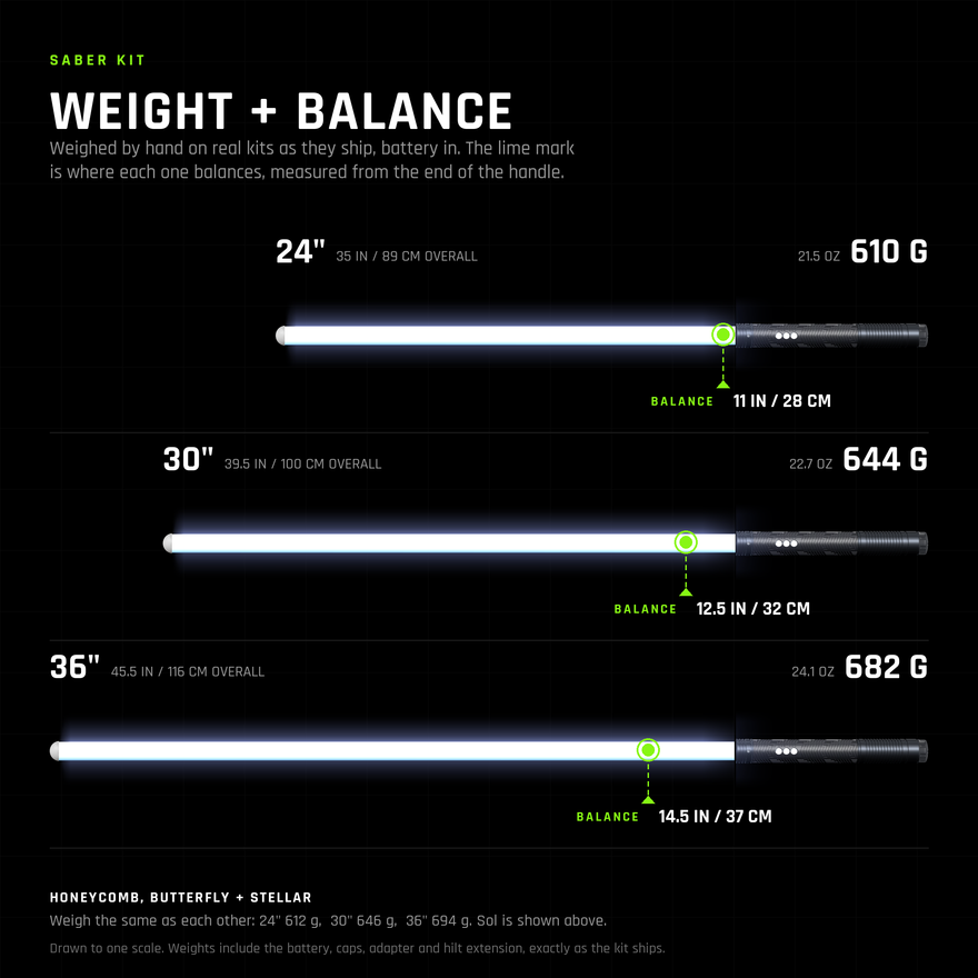 Saber Kit weight and balance, drawn to one scale. 24 inch: 610 g, 35 in overall, balances 11 in from the end of the handle. 30 inch: 644 g, 39.5 in, balances 12.5 in. 36 inch: 682 g, 45.5 in, balances 14.5 in. Honeycomb, Butterfly and Stellar weigh the same as each other: 612, 646 and 694 g. Shown as the kit ships: white Saber Twist-On Cap on the blade tip, Modular End Cap on the hilt.